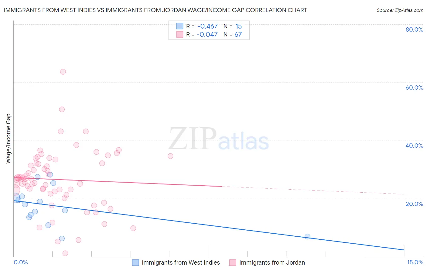 Immigrants from West Indies vs Immigrants from Jordan Wage/Income Gap