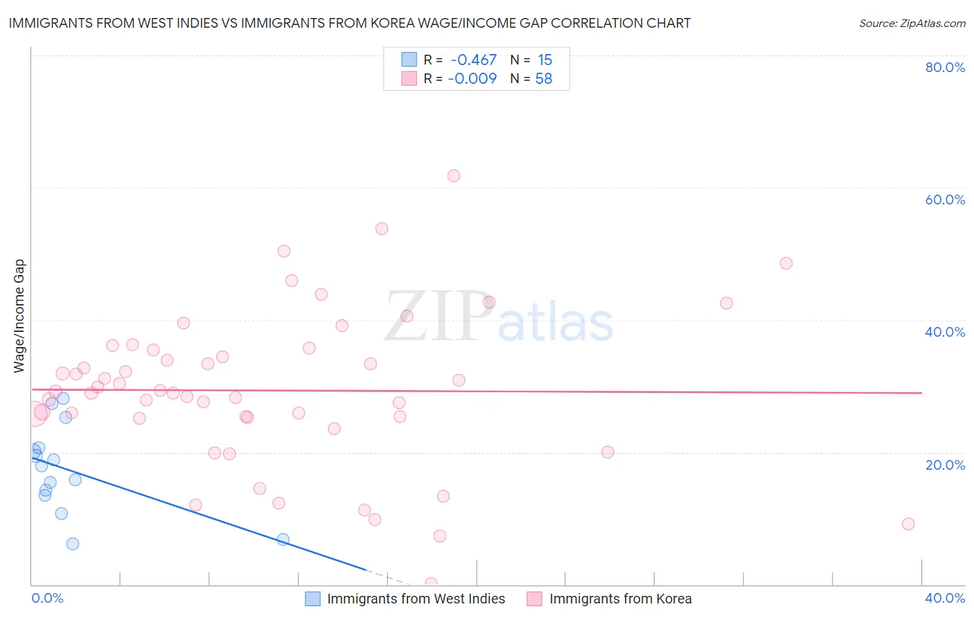 Immigrants from West Indies vs Immigrants from Korea Wage/Income Gap