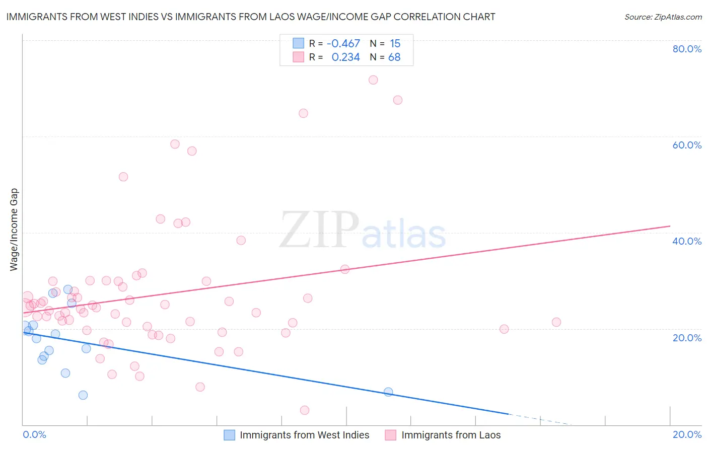 Immigrants from West Indies vs Immigrants from Laos Wage/Income Gap