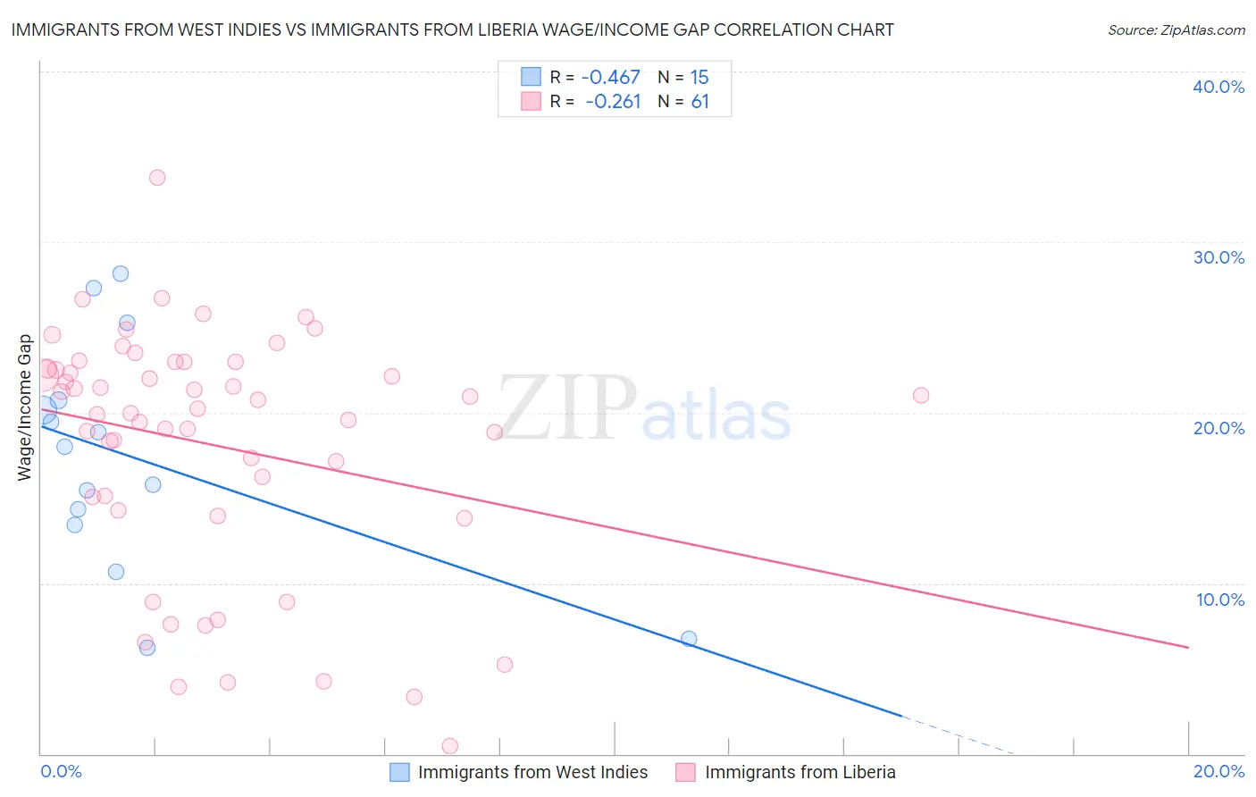 Immigrants from West Indies vs Immigrants from Liberia Wage/Income Gap
