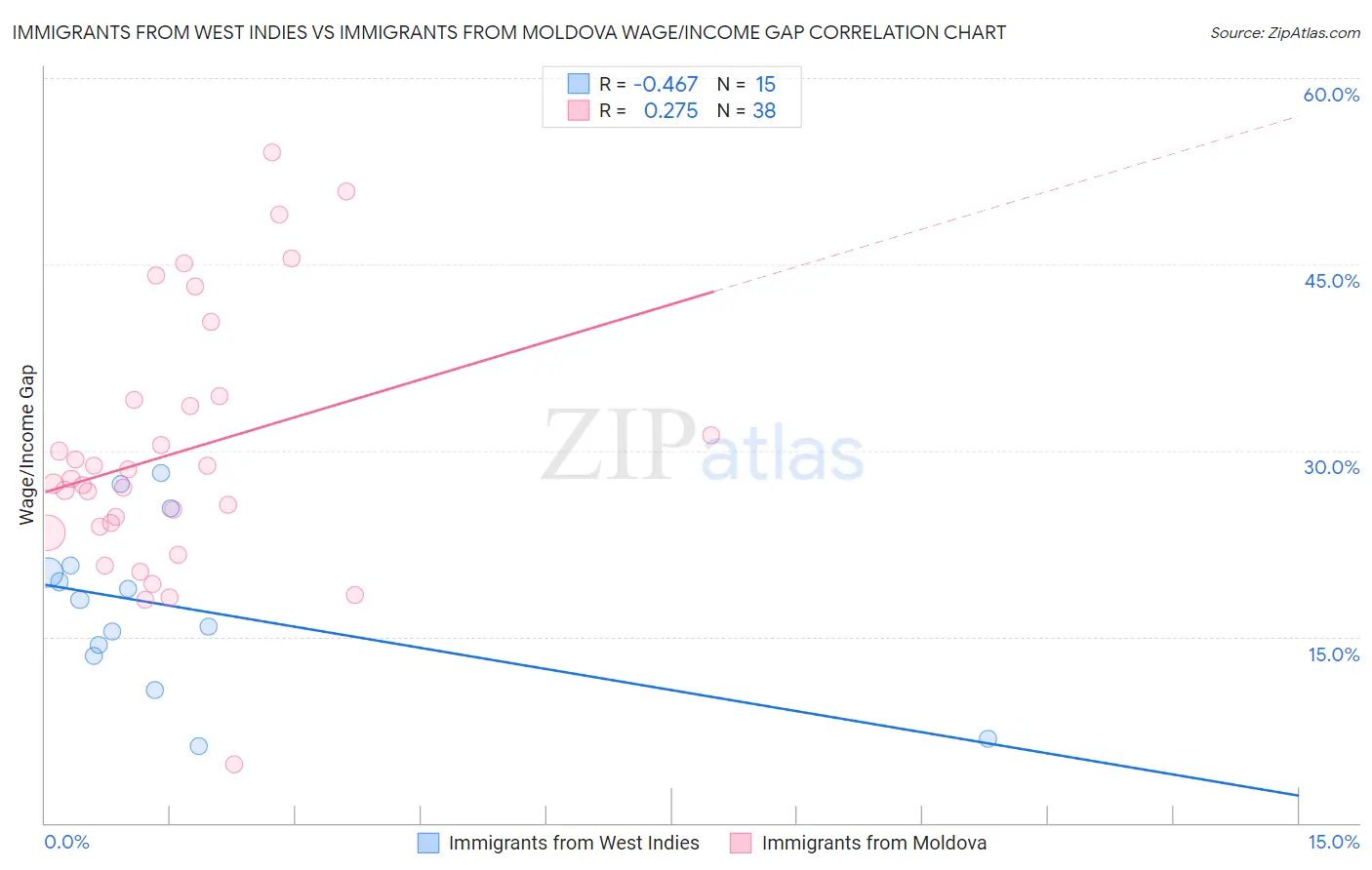 Immigrants from West Indies vs Immigrants from Moldova Wage/Income Gap
