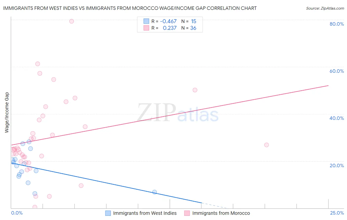 Immigrants from West Indies vs Immigrants from Morocco Wage/Income Gap