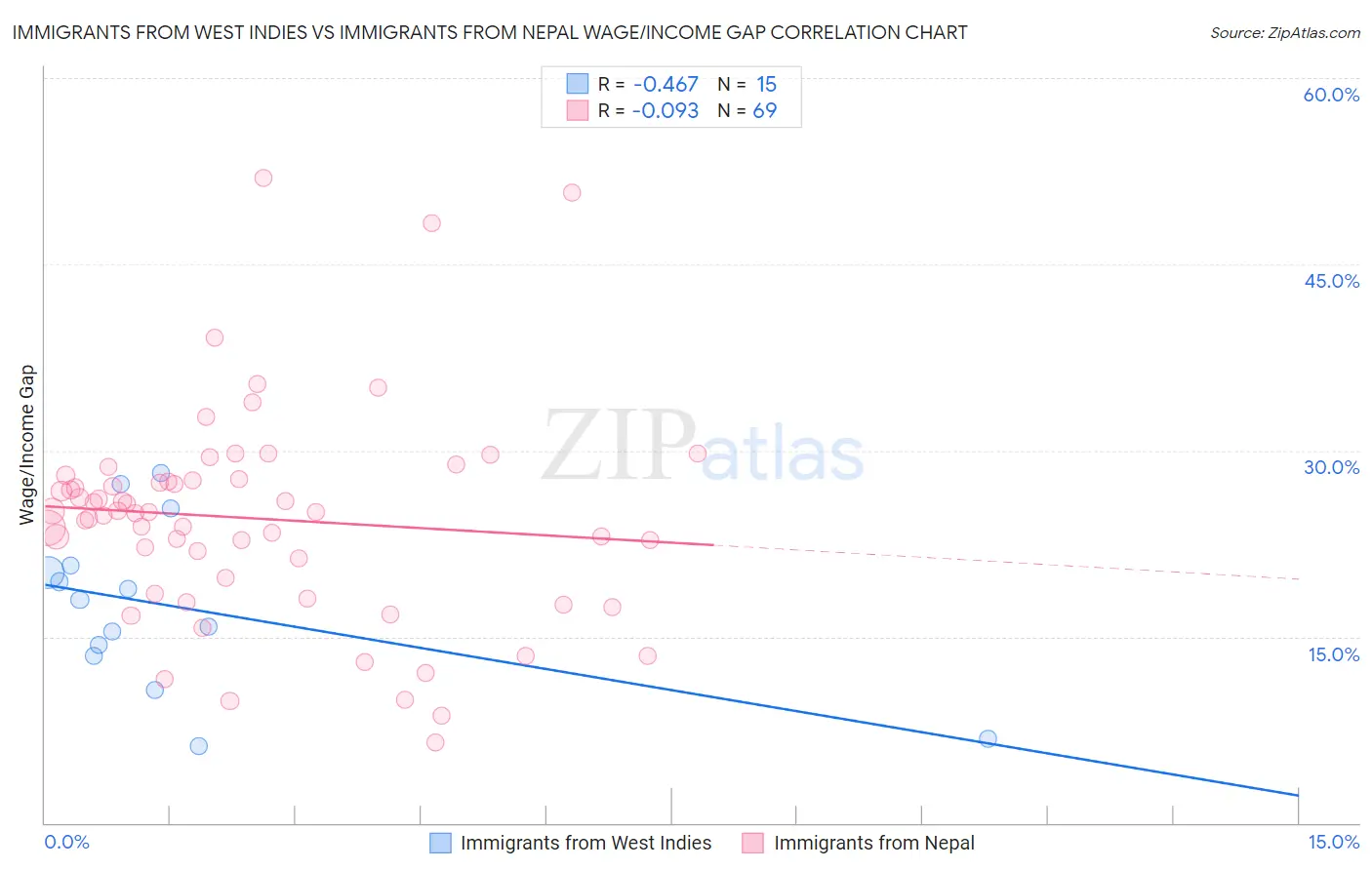 Immigrants from West Indies vs Immigrants from Nepal Wage/Income Gap
