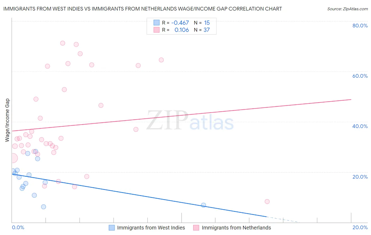 Immigrants from West Indies vs Immigrants from Netherlands Wage/Income Gap