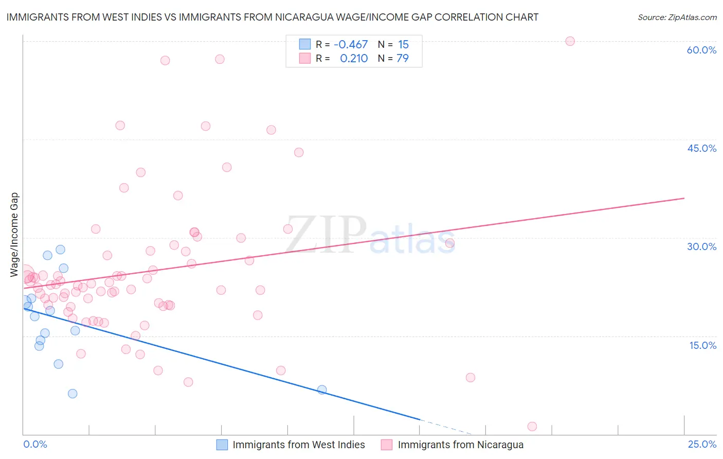 Immigrants from West Indies vs Immigrants from Nicaragua Wage/Income Gap