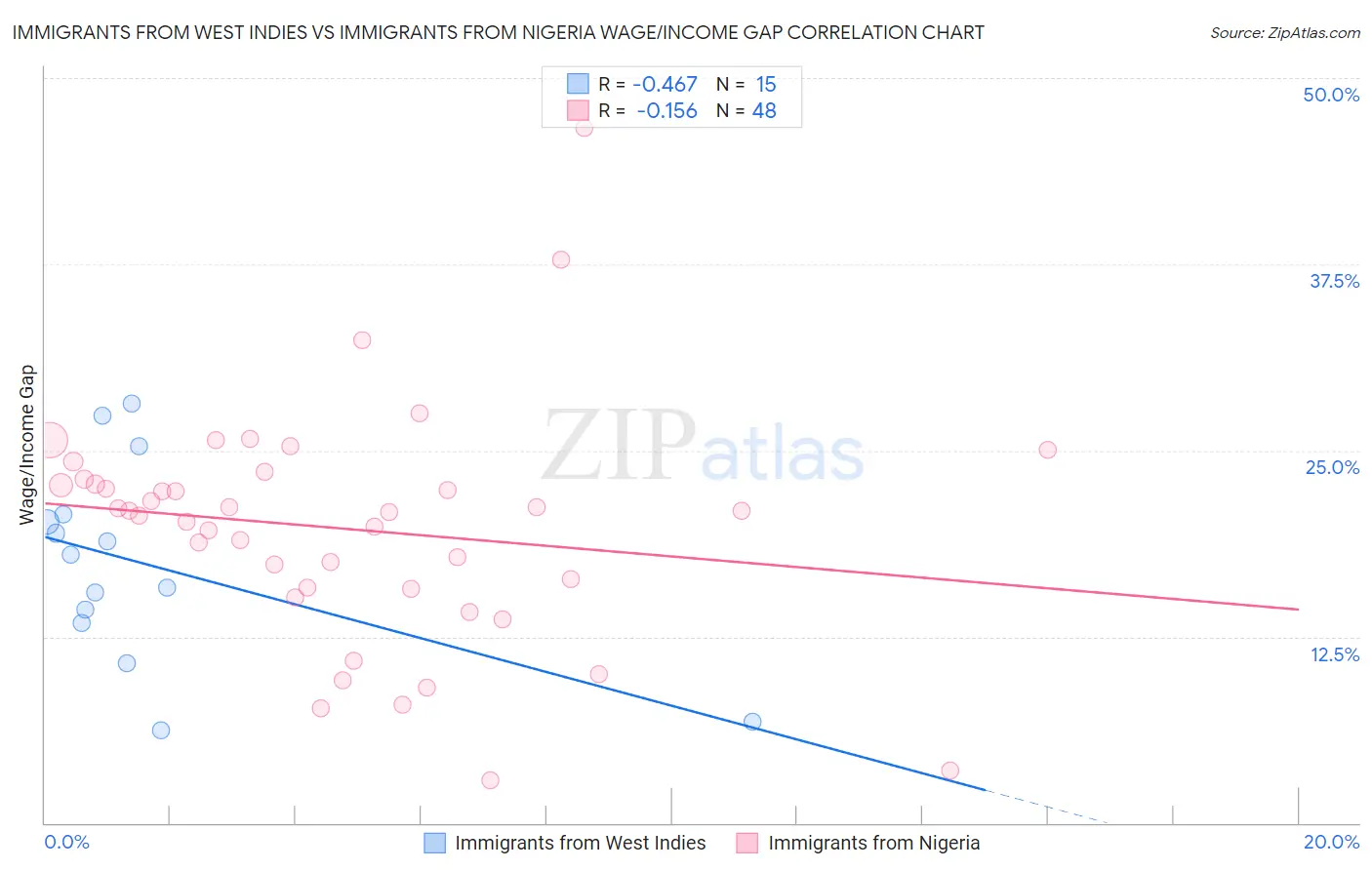 Immigrants from West Indies vs Immigrants from Nigeria Wage/Income Gap