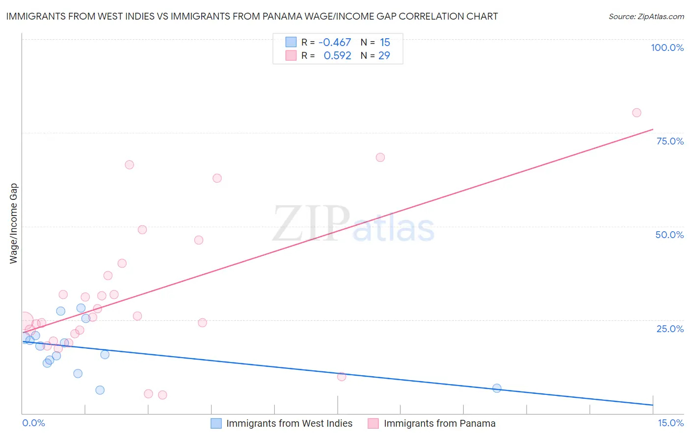 Immigrants from West Indies vs Immigrants from Panama Wage/Income Gap