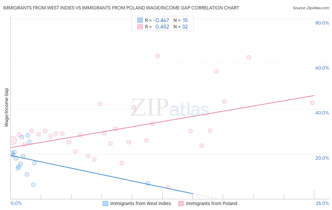 Immigrants from West Indies vs Immigrants from Poland Wage/Income Gap