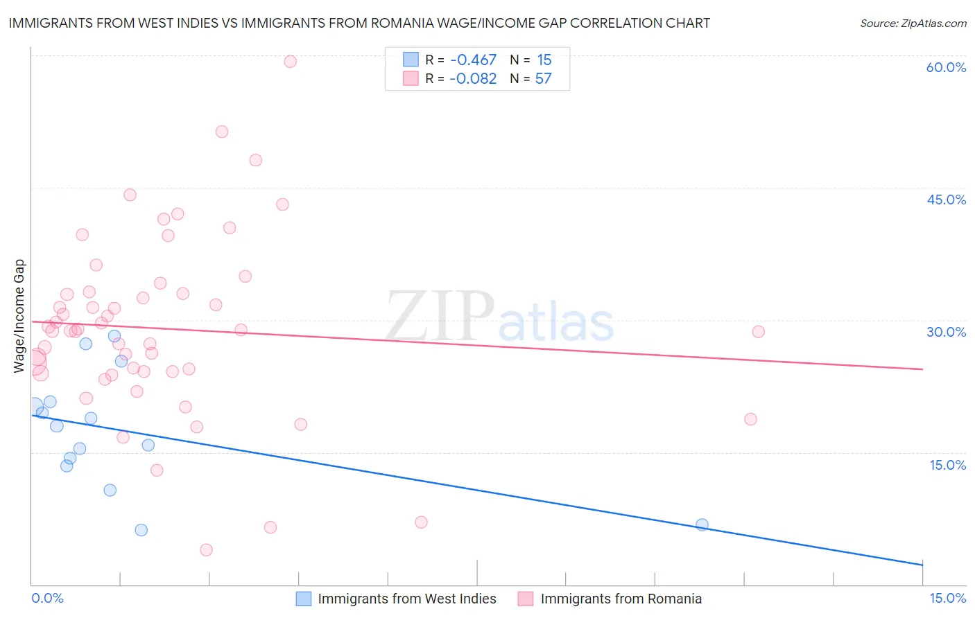 Immigrants from West Indies vs Immigrants from Romania Wage/Income Gap