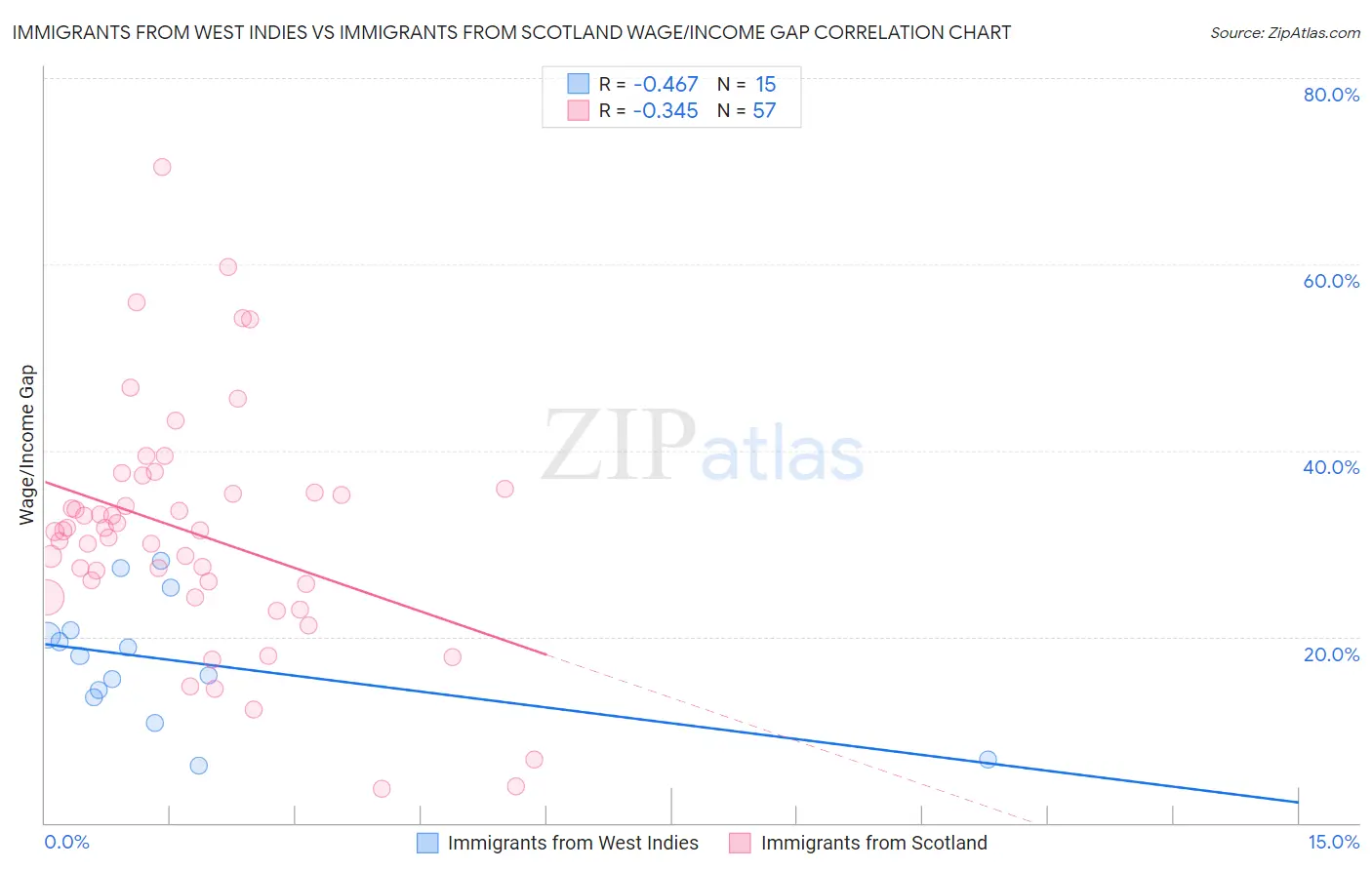 Immigrants from West Indies vs Immigrants from Scotland Wage/Income Gap