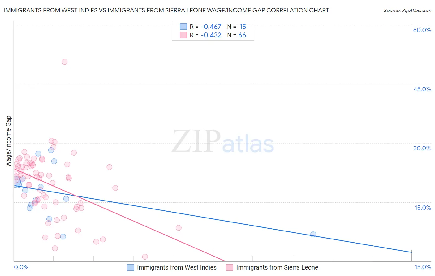 Immigrants from West Indies vs Immigrants from Sierra Leone Wage/Income Gap