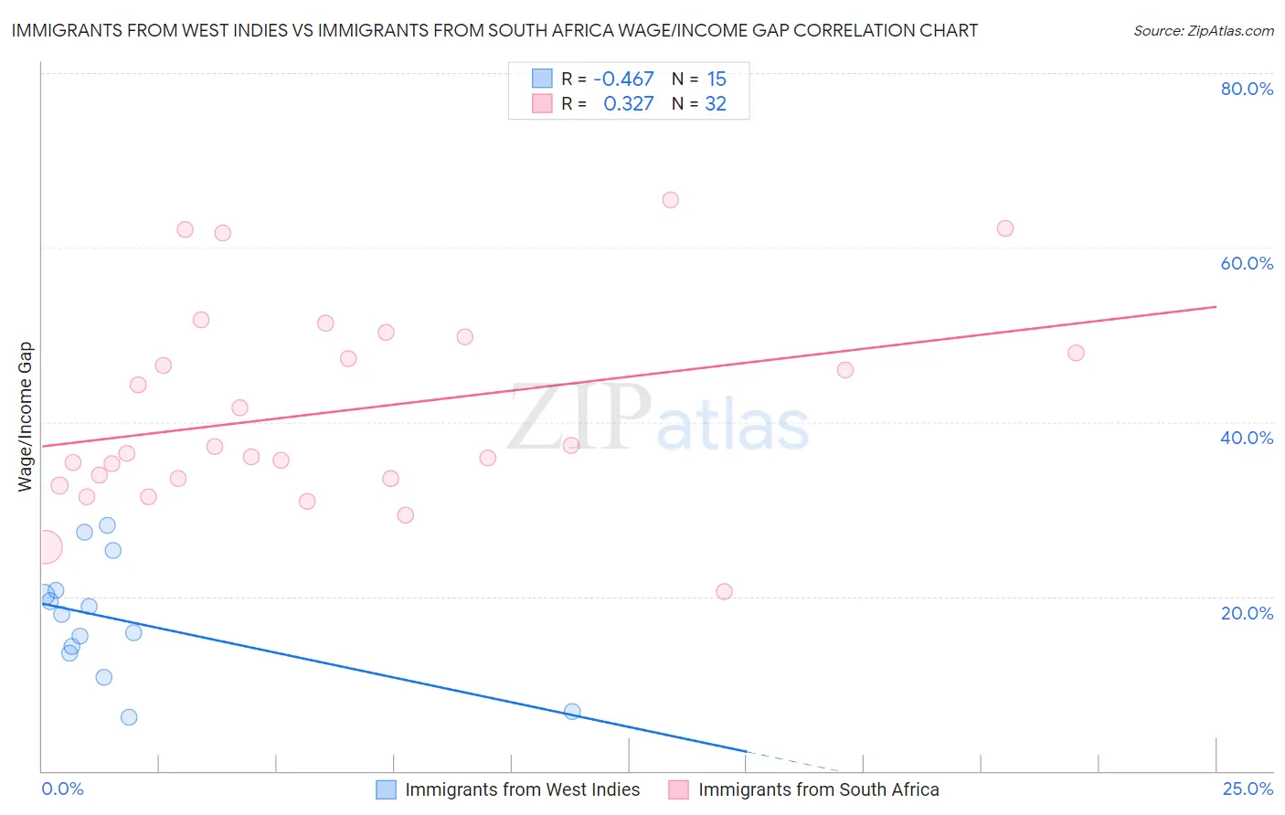 Immigrants from West Indies vs Immigrants from South Africa Wage/Income Gap