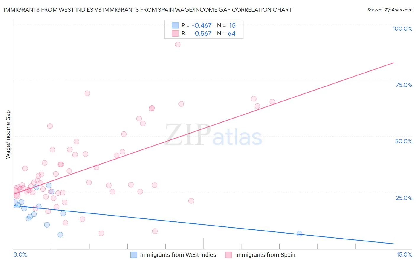 Immigrants from West Indies vs Immigrants from Spain Wage/Income Gap