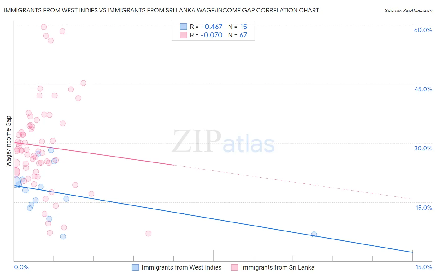 Immigrants from West Indies vs Immigrants from Sri Lanka Wage/Income Gap