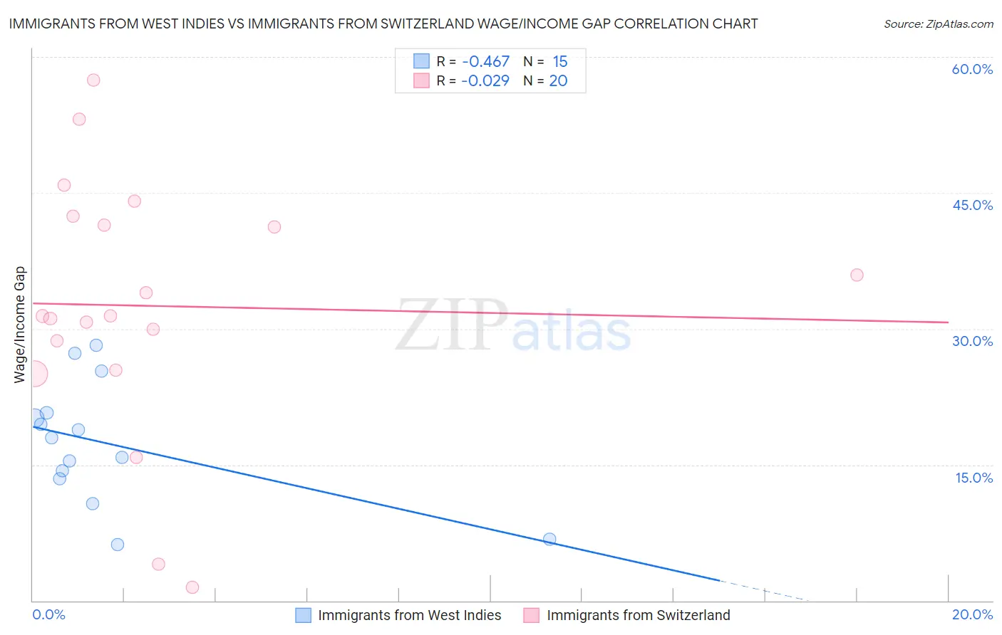 Immigrants from West Indies vs Immigrants from Switzerland Wage/Income Gap