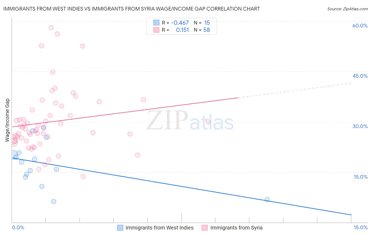 Immigrants from West Indies vs Immigrants from Syria Wage/Income Gap