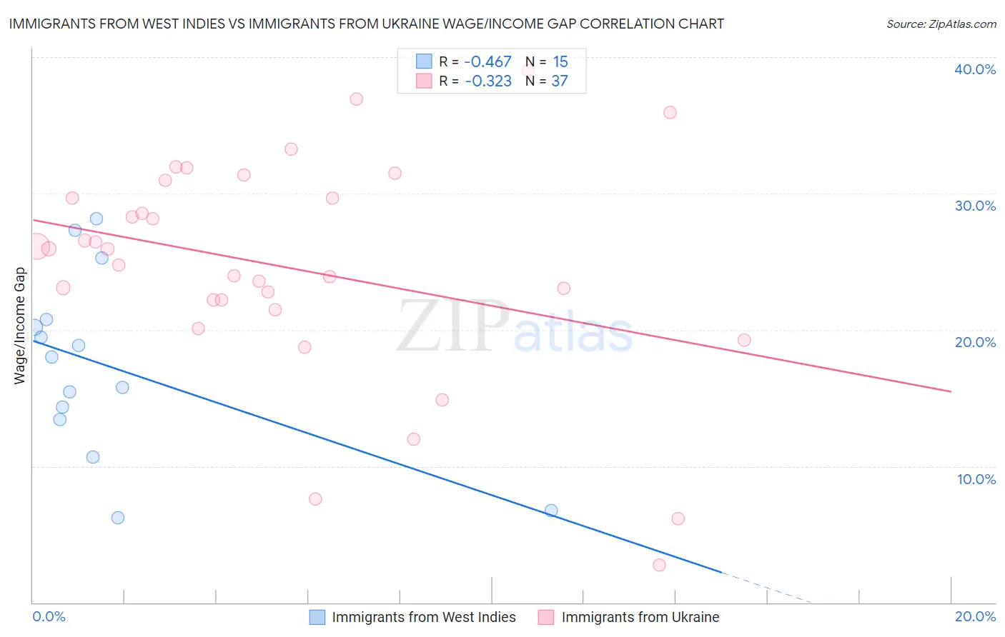 Immigrants from West Indies vs Immigrants from Ukraine Wage/Income Gap