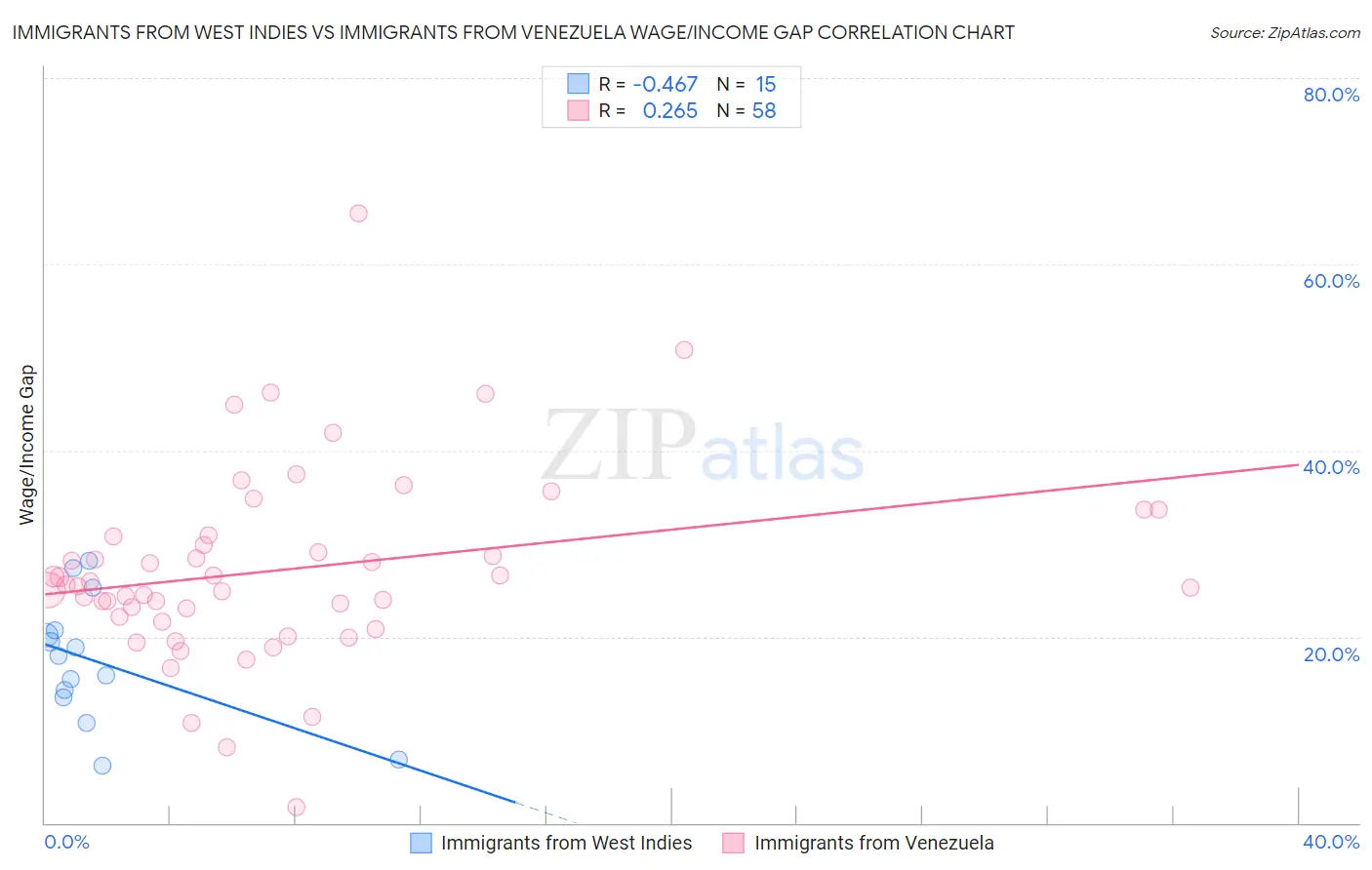 Immigrants from West Indies vs Immigrants from Venezuela Wage/Income Gap