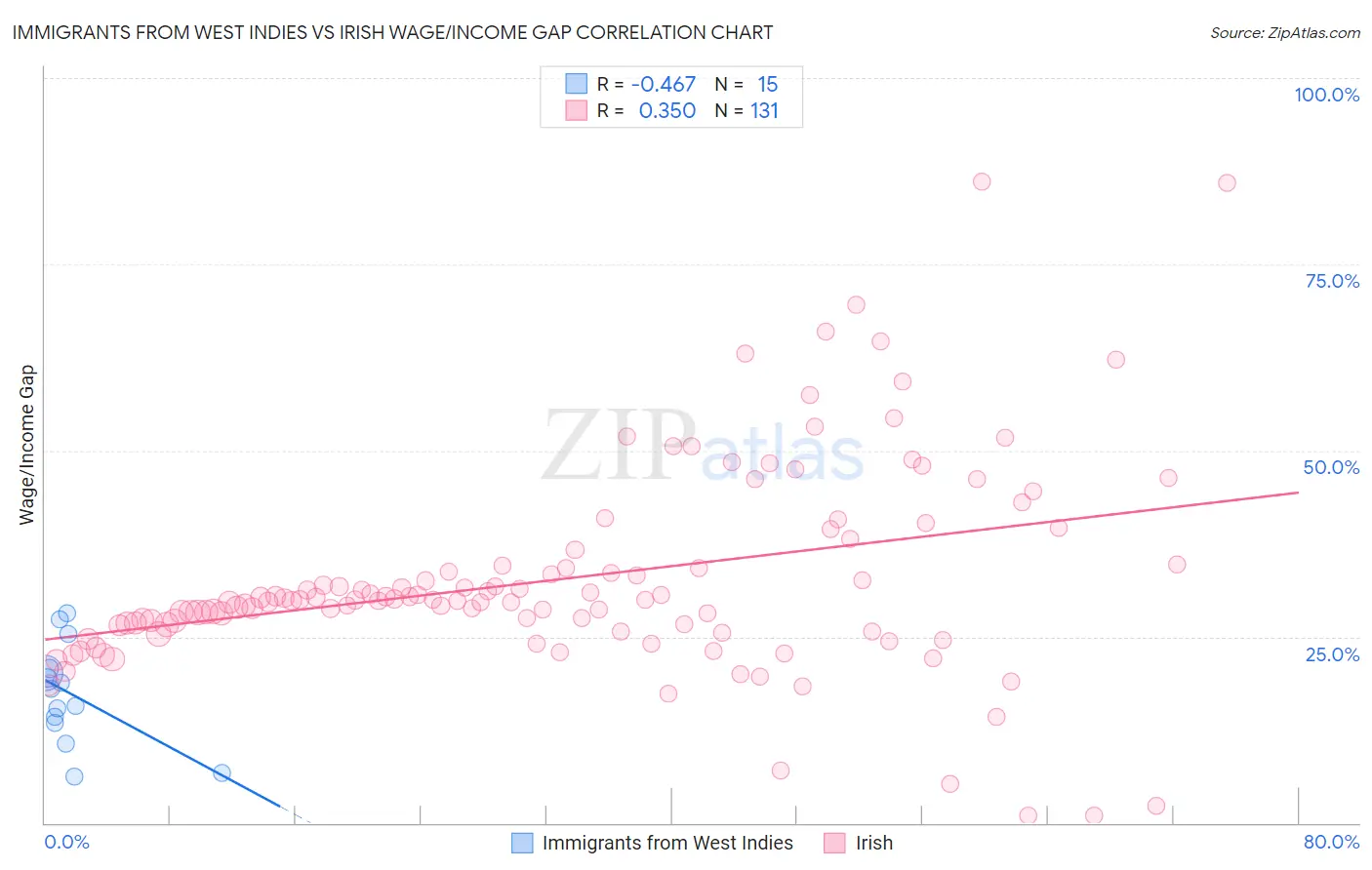 Immigrants from West Indies vs Irish Wage/Income Gap