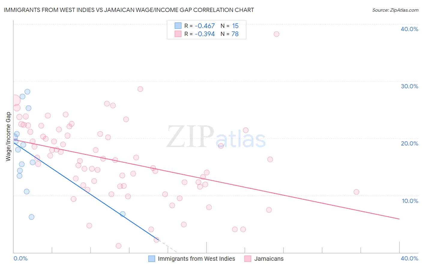 Immigrants from West Indies vs Jamaican Wage/Income Gap