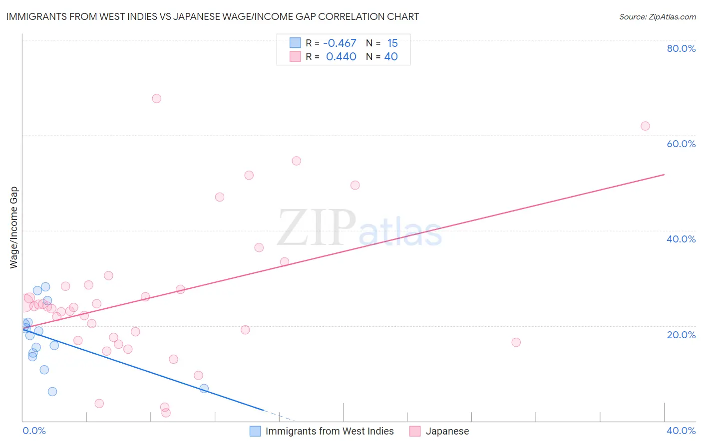 Immigrants from West Indies vs Japanese Wage/Income Gap