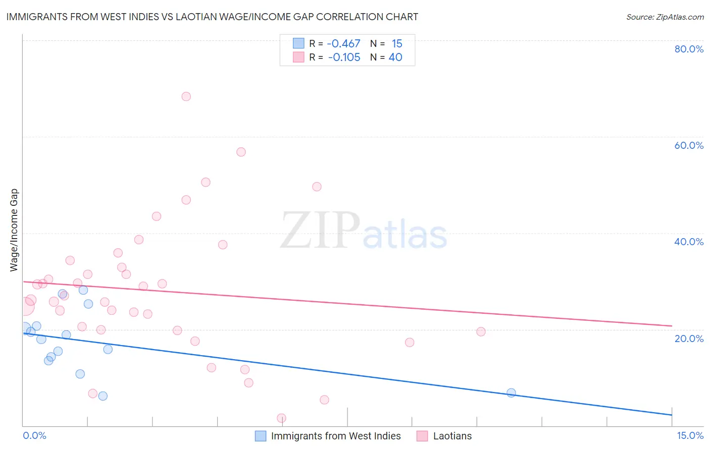 Immigrants from West Indies vs Laotian Wage/Income Gap