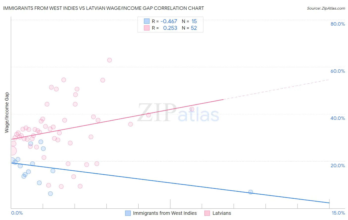 Immigrants from West Indies vs Latvian Wage/Income Gap