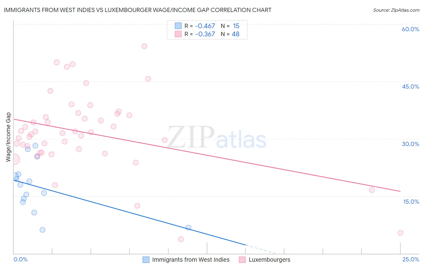 Immigrants from West Indies vs Luxembourger Wage/Income Gap