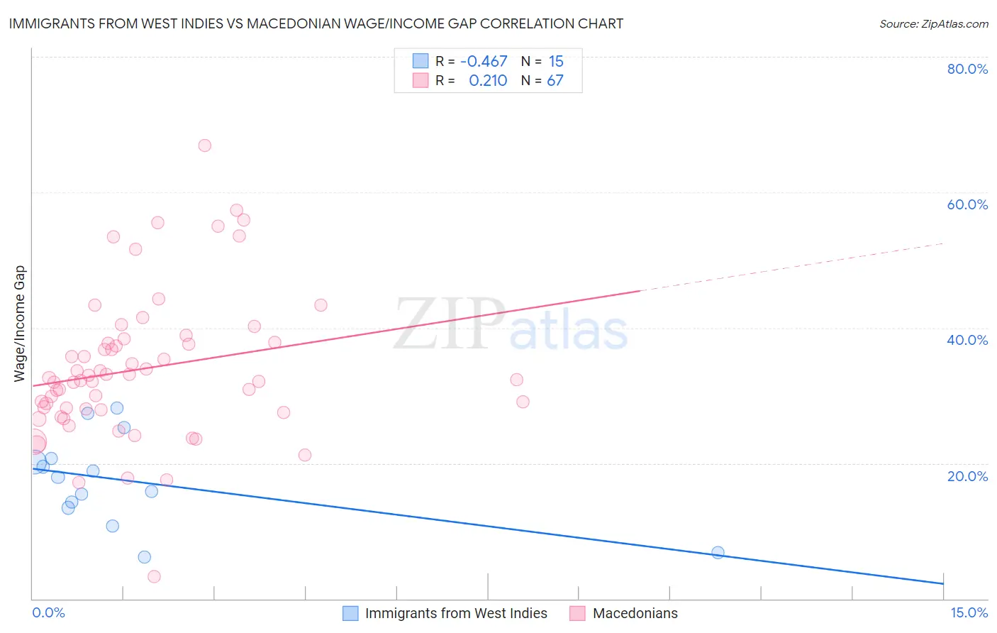 Immigrants from West Indies vs Macedonian Wage/Income Gap