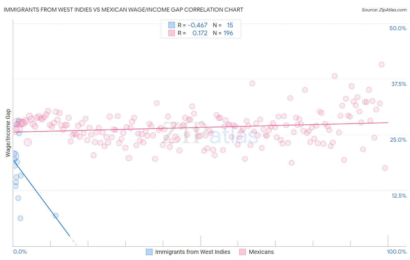 Immigrants from West Indies vs Mexican Wage/Income Gap