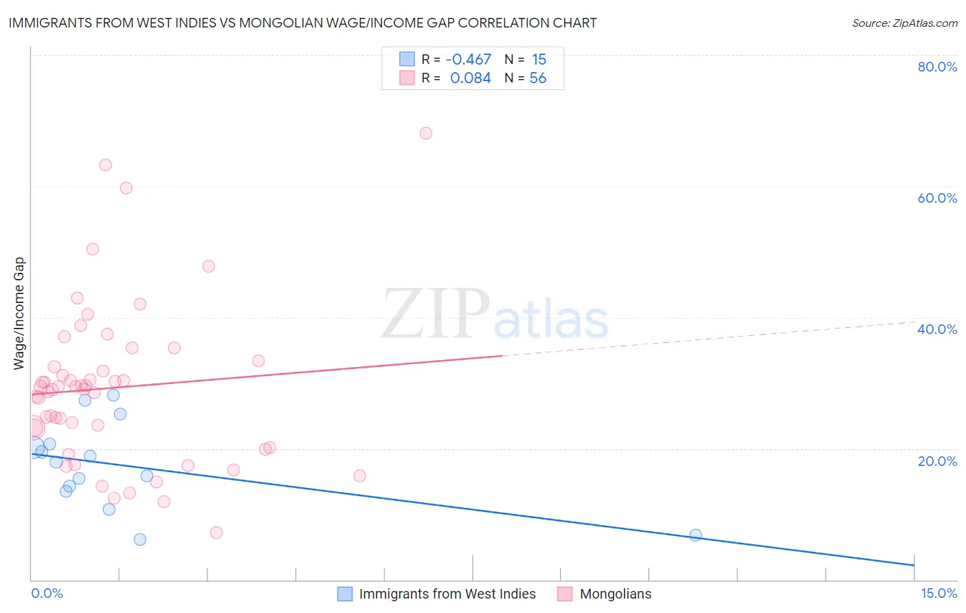 Immigrants from West Indies vs Mongolian Wage/Income Gap