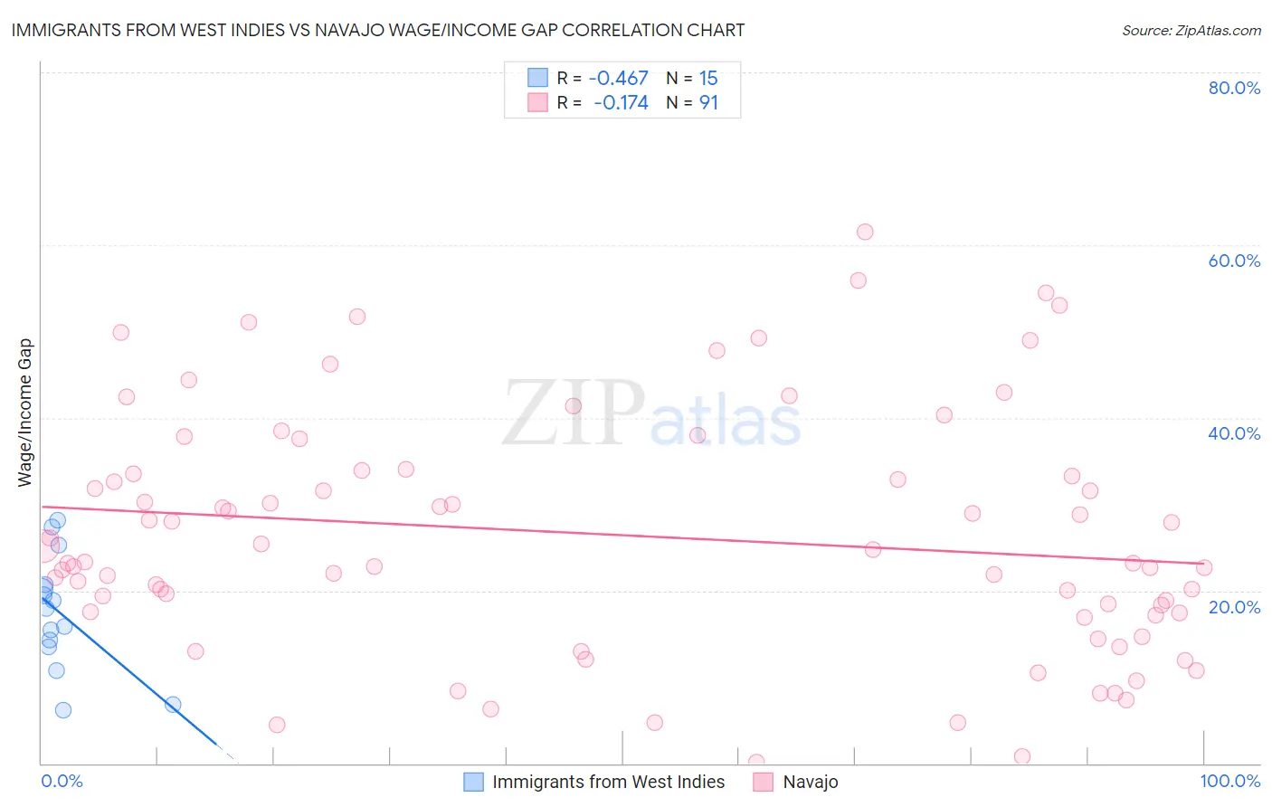 Immigrants from West Indies vs Navajo Wage/Income Gap