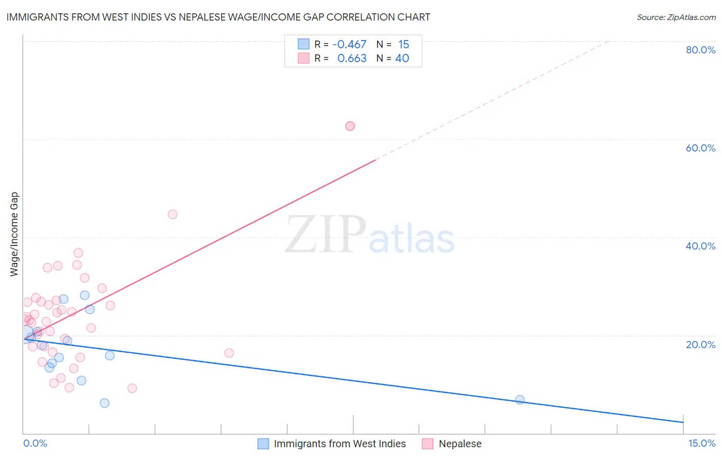 Immigrants from West Indies vs Nepalese Wage/Income Gap