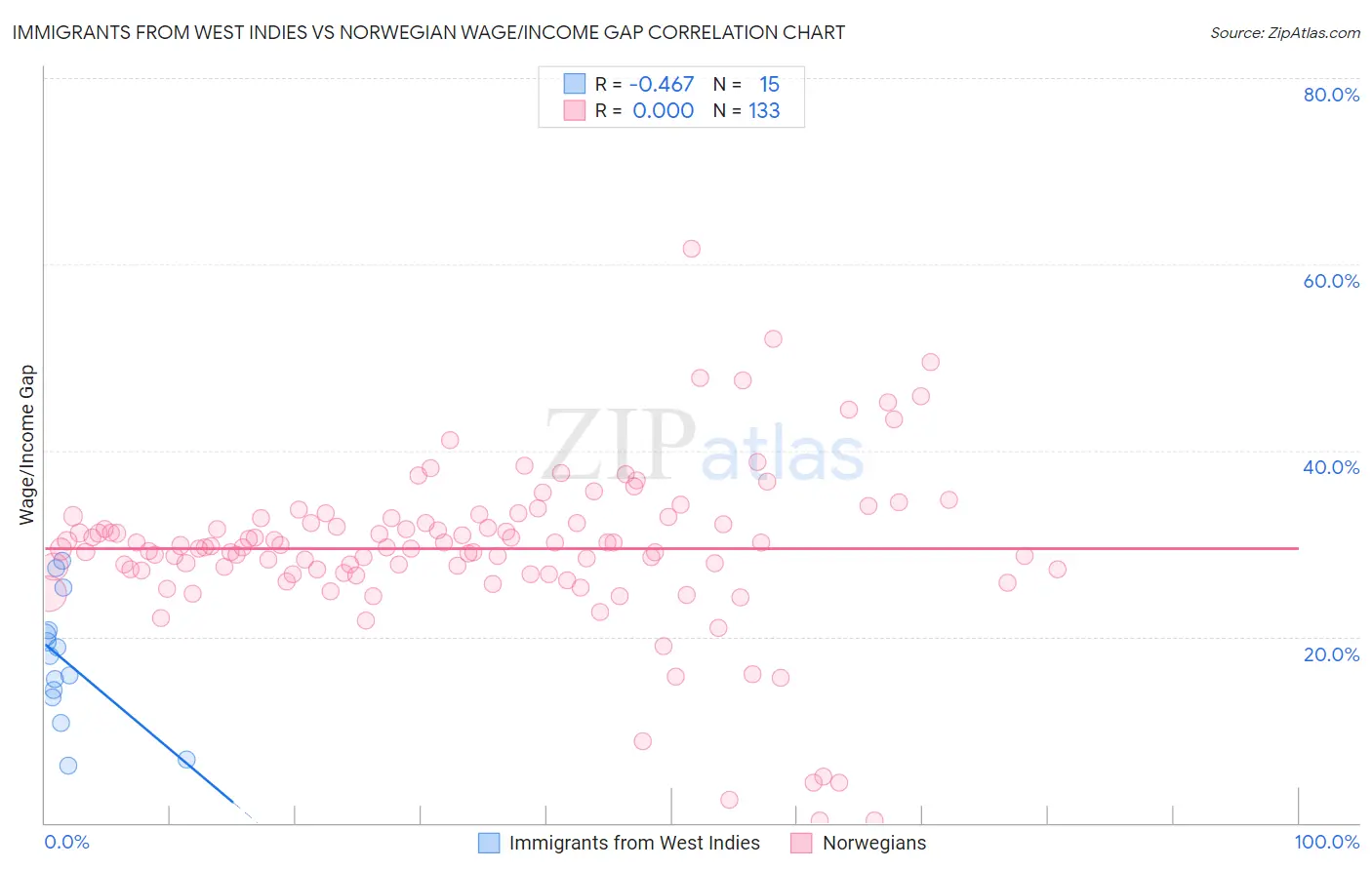 Immigrants from West Indies vs Norwegian Wage/Income Gap