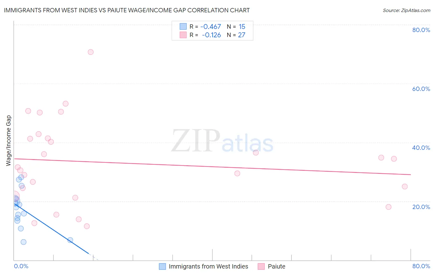 Immigrants from West Indies vs Paiute Wage/Income Gap
