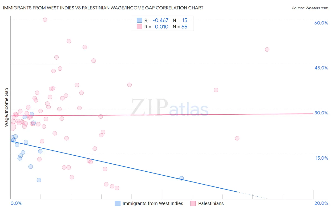Immigrants from West Indies vs Palestinian Wage/Income Gap