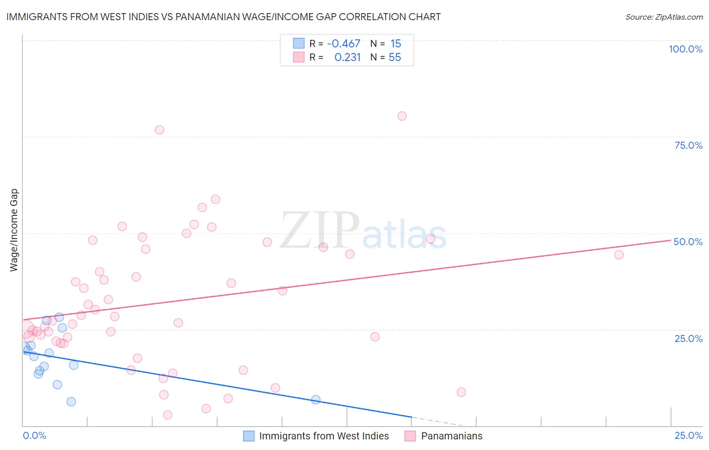 Immigrants from West Indies vs Panamanian Wage/Income Gap