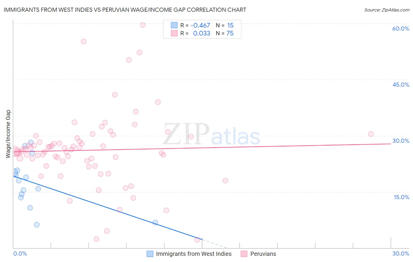 Immigrants from West Indies vs Peruvian Wage/Income Gap