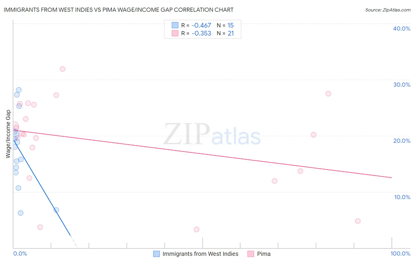 Immigrants from West Indies vs Pima Wage/Income Gap