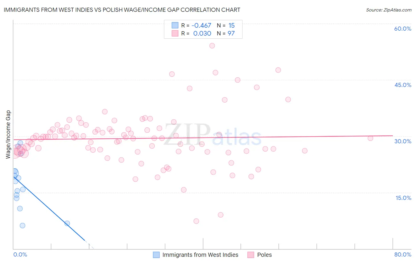 Immigrants from West Indies vs Polish Wage/Income Gap
