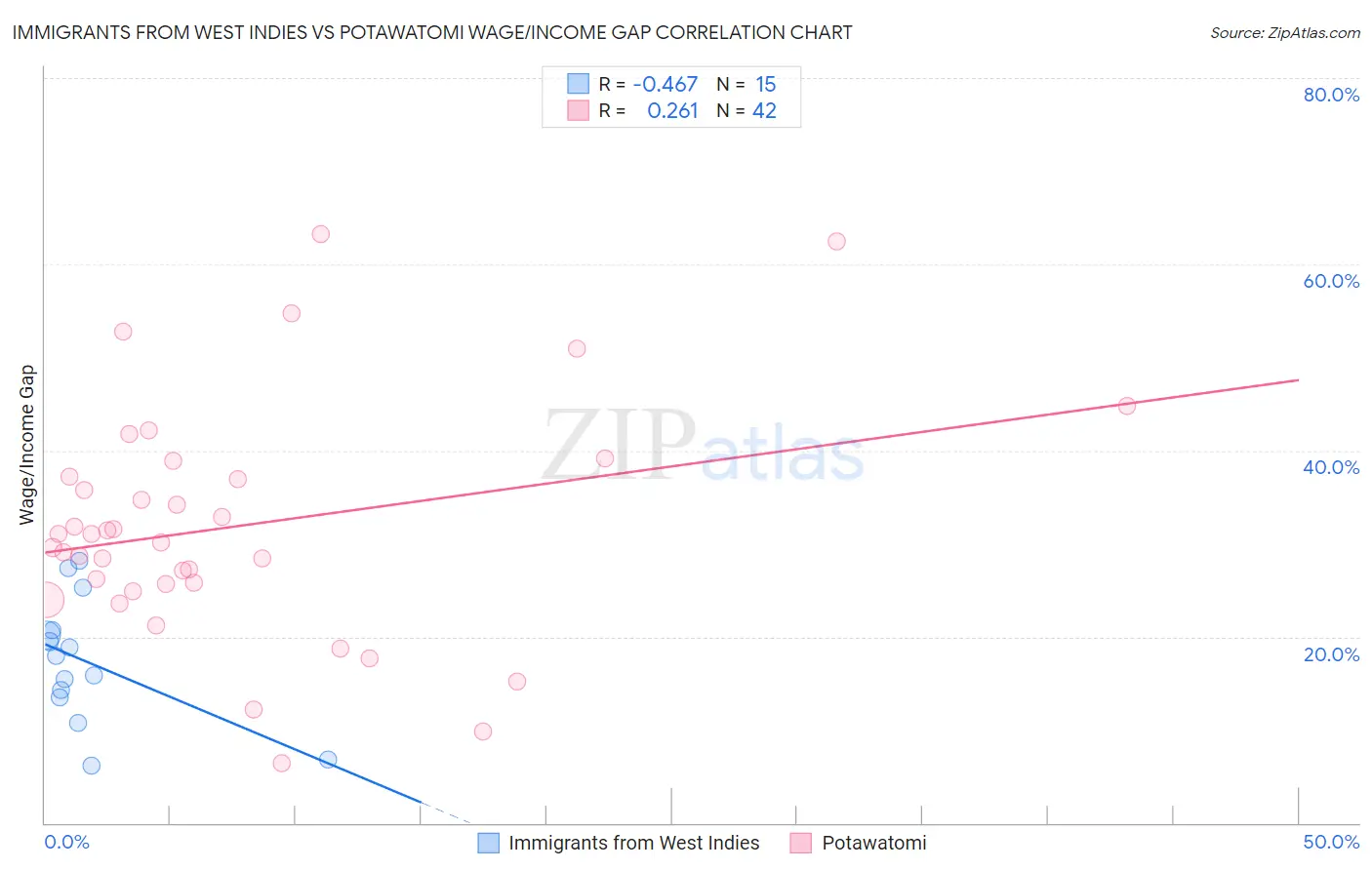 Immigrants from West Indies vs Potawatomi Wage/Income Gap