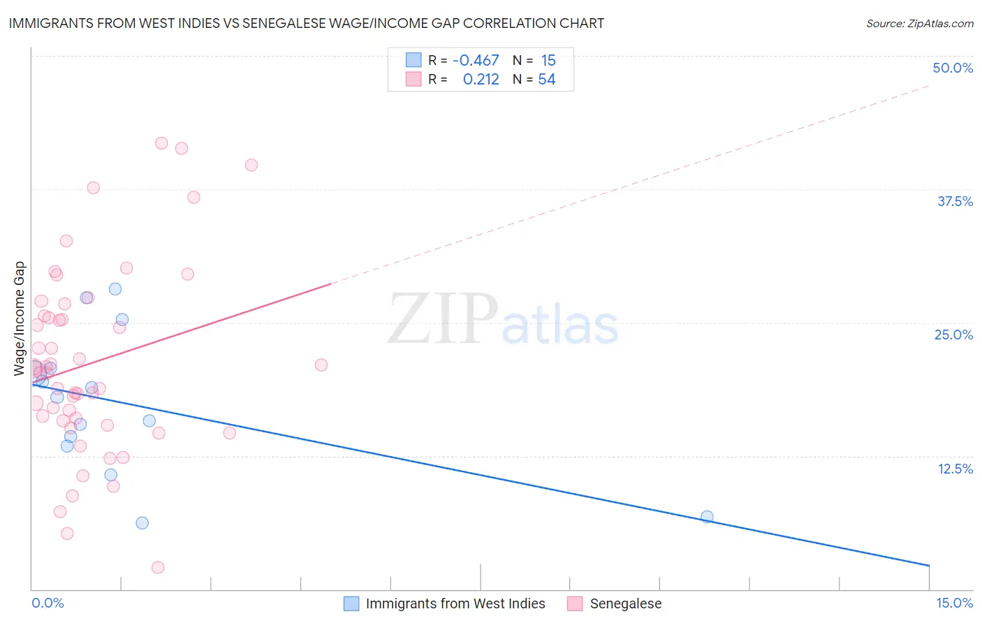 Immigrants from West Indies vs Senegalese Wage/Income Gap