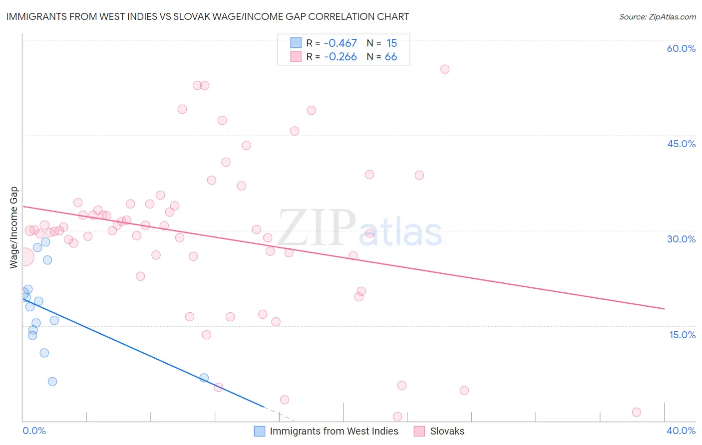 Immigrants from West Indies vs Slovak Wage/Income Gap