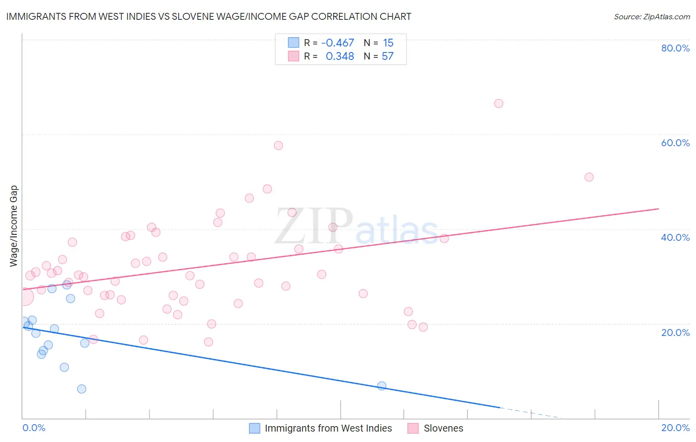 Immigrants from West Indies vs Slovene Wage/Income Gap