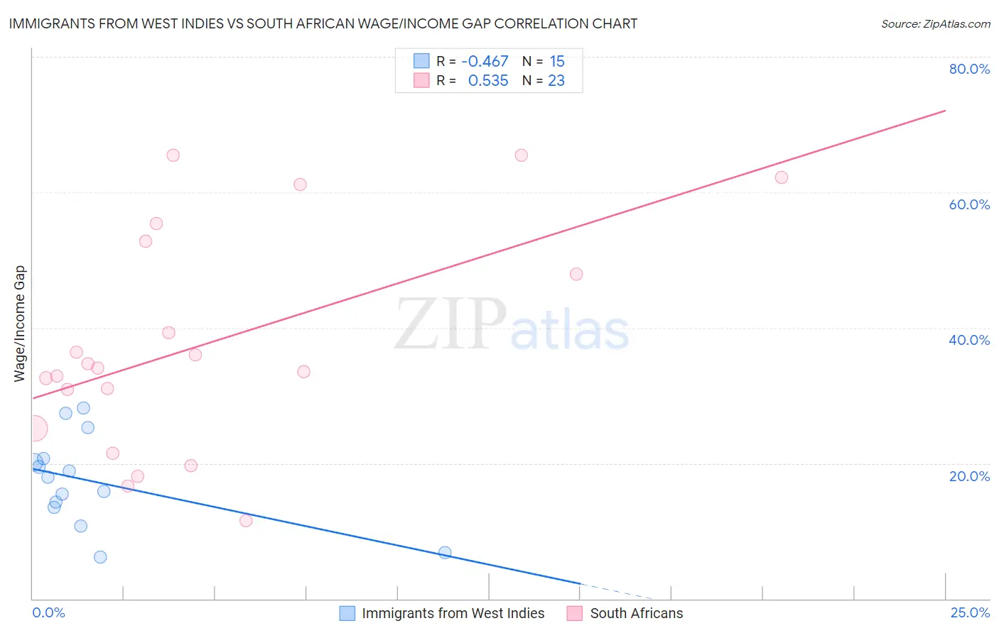 Immigrants from West Indies vs South African Wage/Income Gap