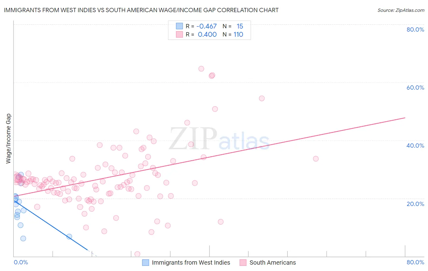 Immigrants from West Indies vs South American Wage/Income Gap