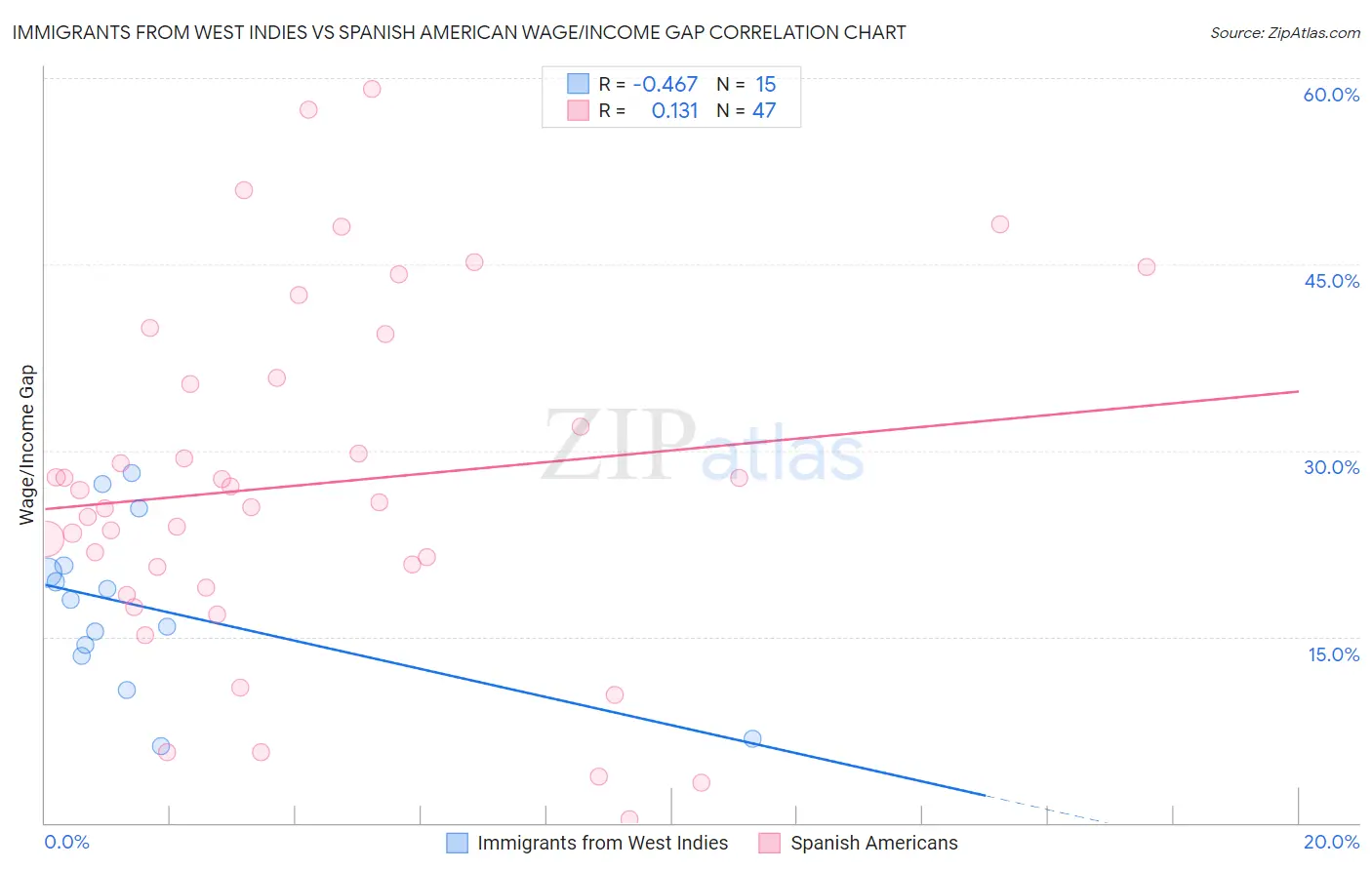 Immigrants from West Indies vs Spanish American Wage/Income Gap