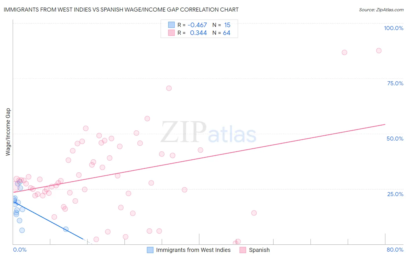 Immigrants from West Indies vs Spanish Wage/Income Gap