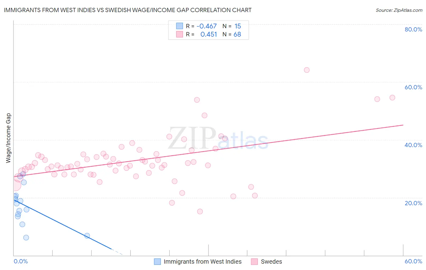 Immigrants from West Indies vs Swedish Wage/Income Gap