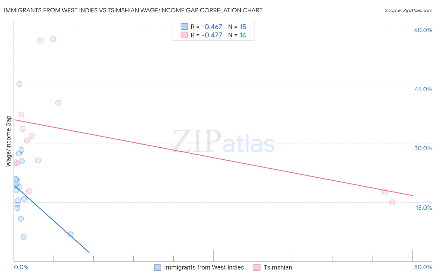 Immigrants from West Indies vs Tsimshian Wage/Income Gap